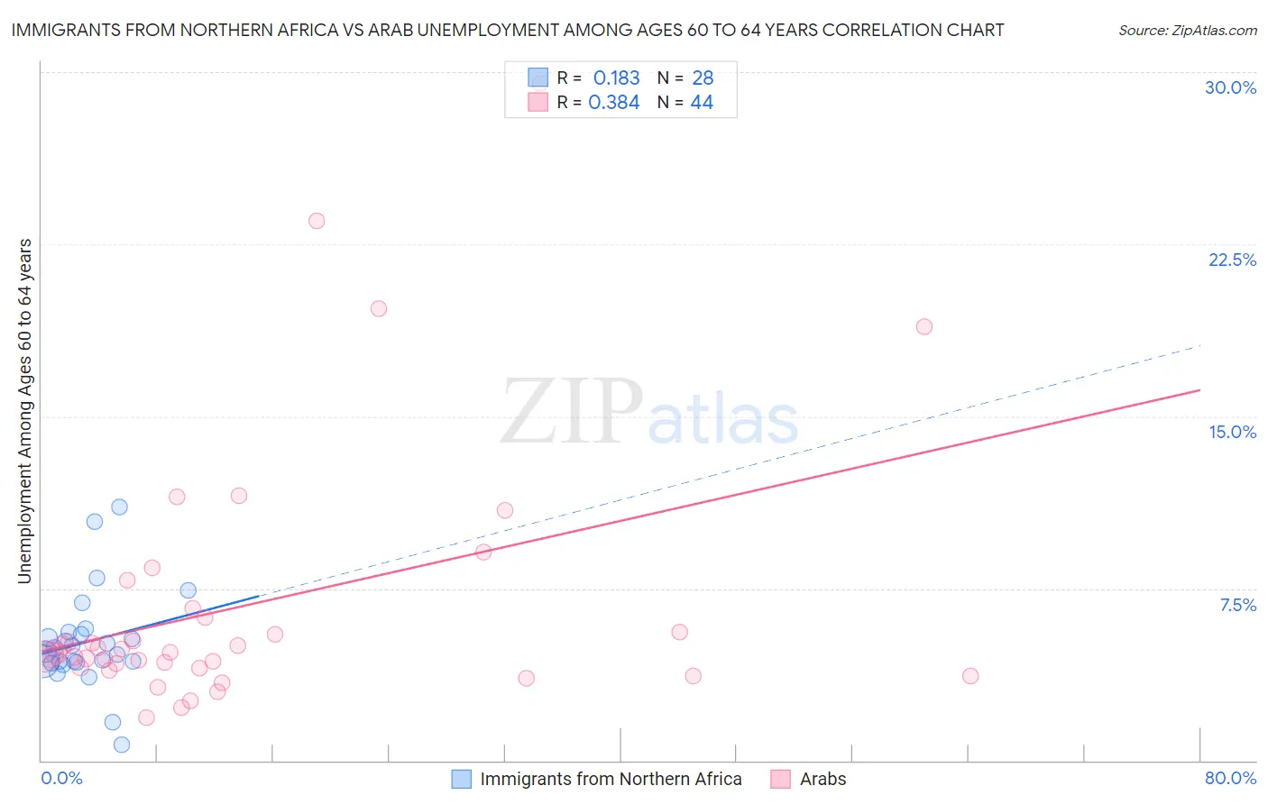 Immigrants from Northern Africa vs Arab Unemployment Among Ages 60 to 64 years