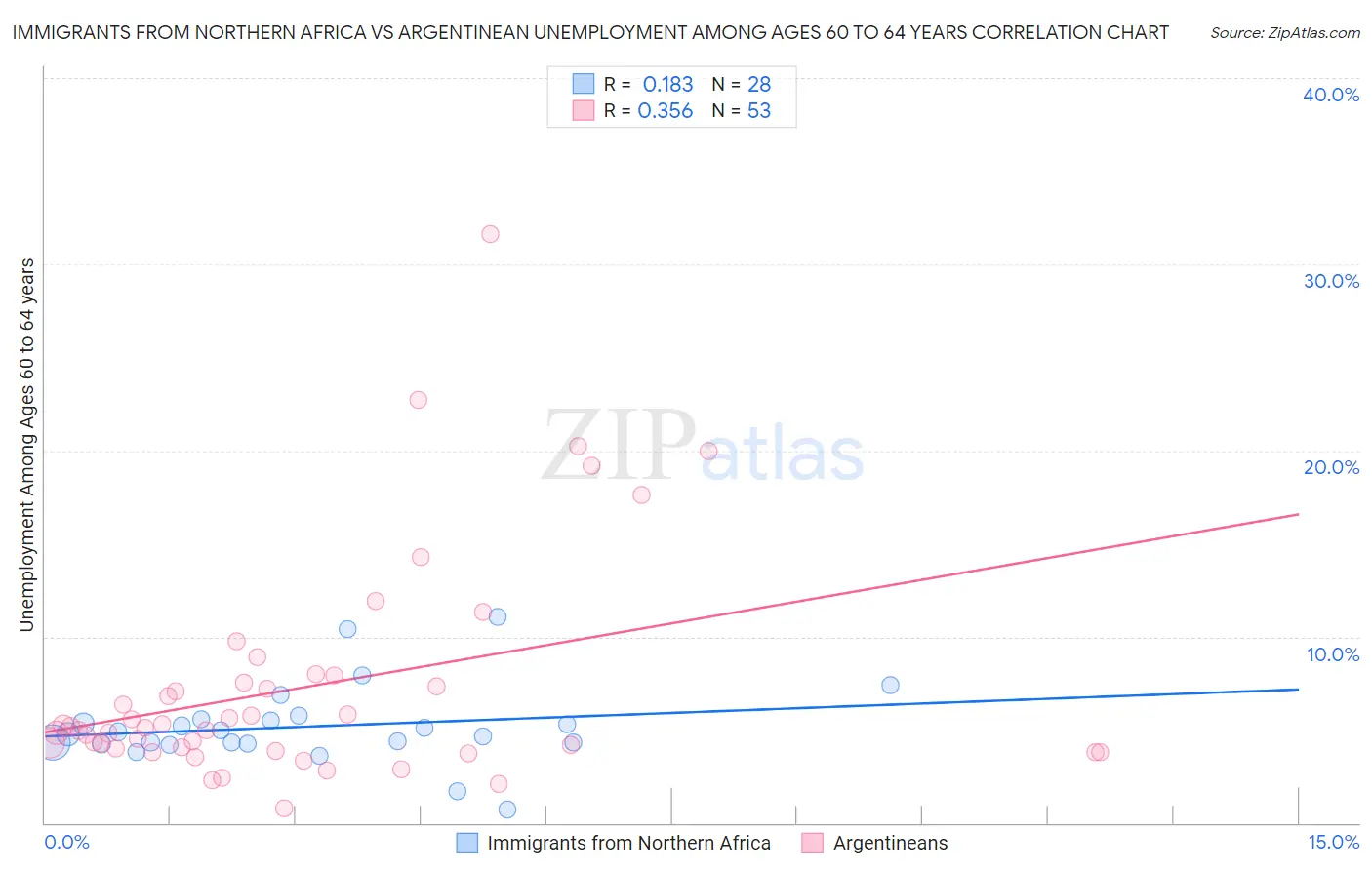 Immigrants from Northern Africa vs Argentinean Unemployment Among Ages 60 to 64 years