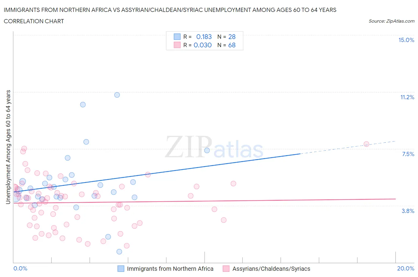 Immigrants from Northern Africa vs Assyrian/Chaldean/Syriac Unemployment Among Ages 60 to 64 years