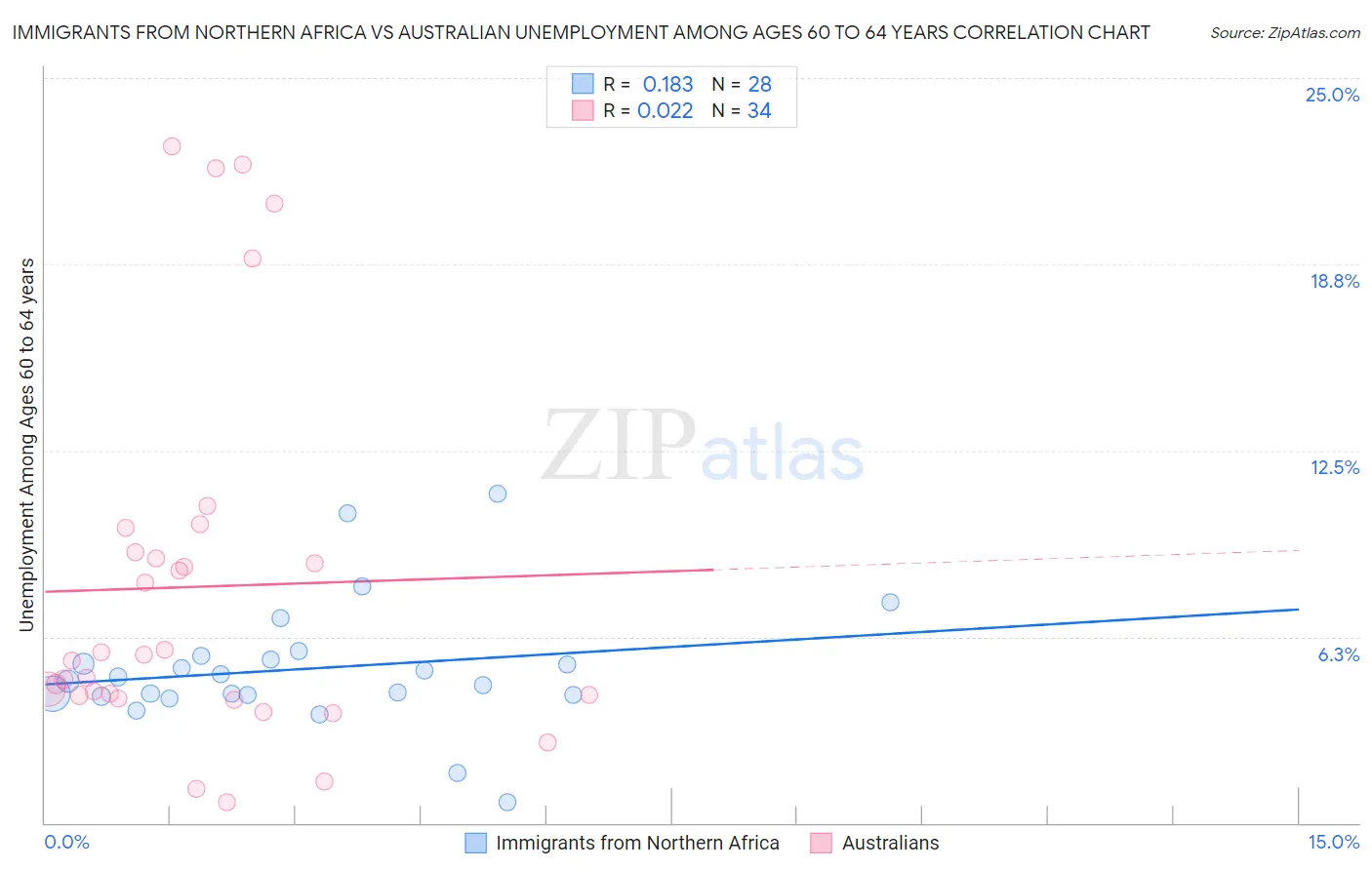 Immigrants from Northern Africa vs Australian Unemployment Among Ages 60 to 64 years