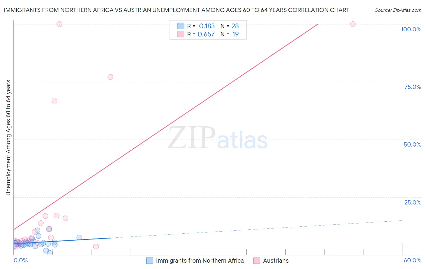 Immigrants from Northern Africa vs Austrian Unemployment Among Ages 60 to 64 years