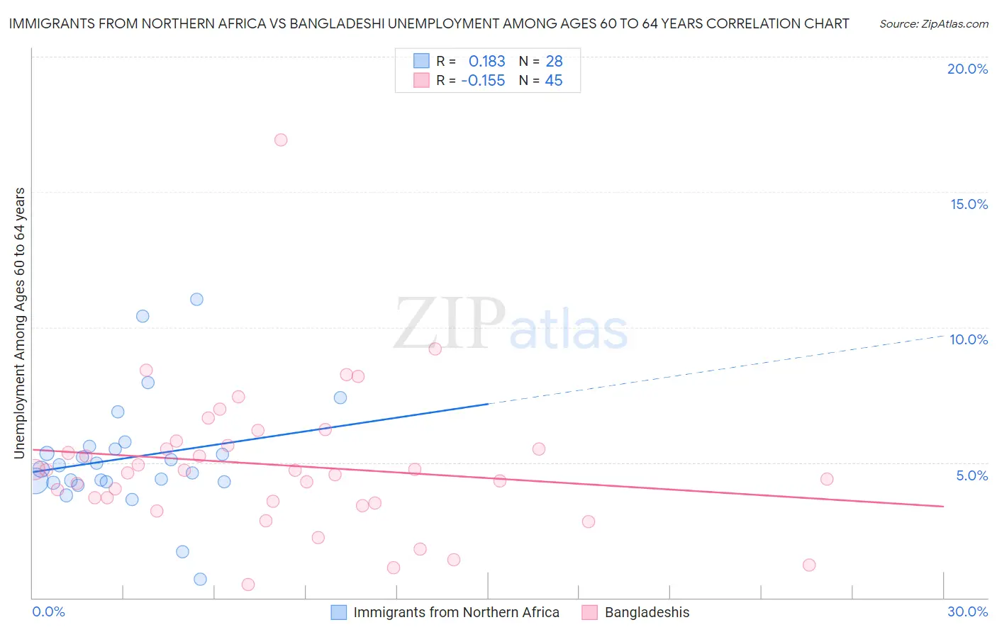 Immigrants from Northern Africa vs Bangladeshi Unemployment Among Ages 60 to 64 years