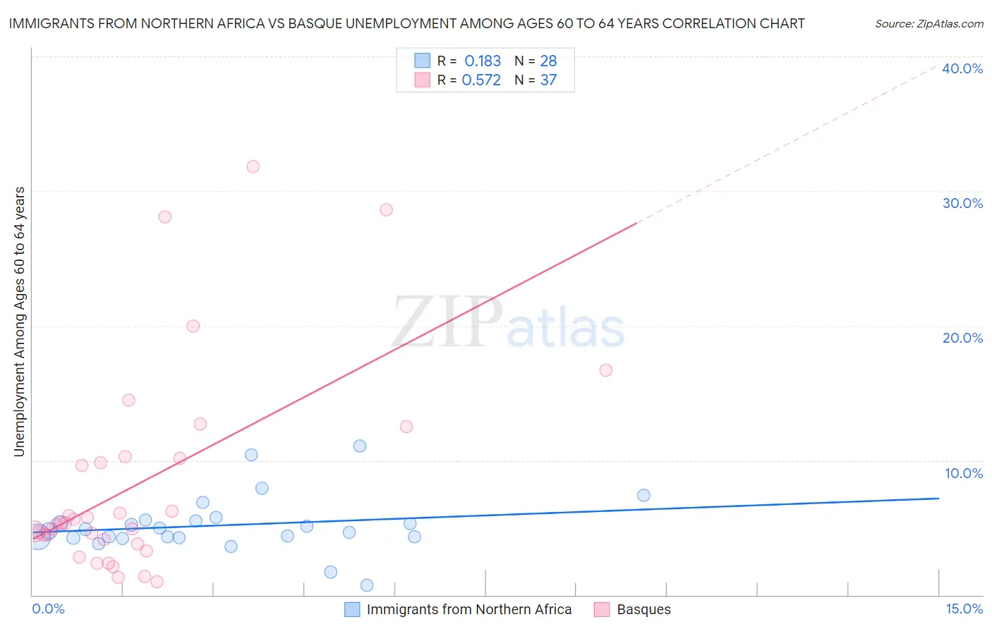 Immigrants from Northern Africa vs Basque Unemployment Among Ages 60 to 64 years