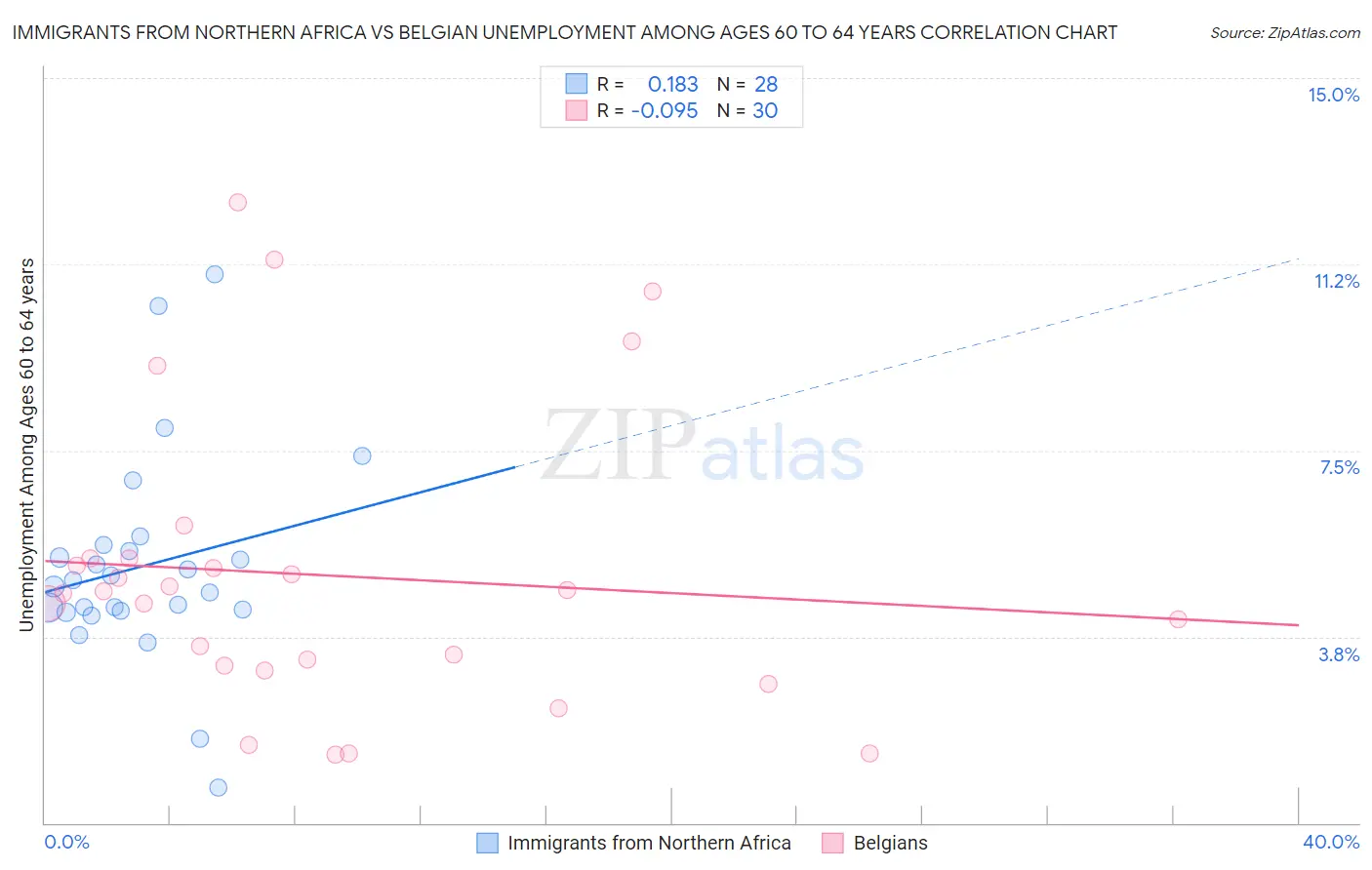 Immigrants from Northern Africa vs Belgian Unemployment Among Ages 60 to 64 years