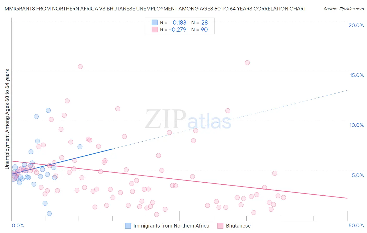 Immigrants from Northern Africa vs Bhutanese Unemployment Among Ages 60 to 64 years