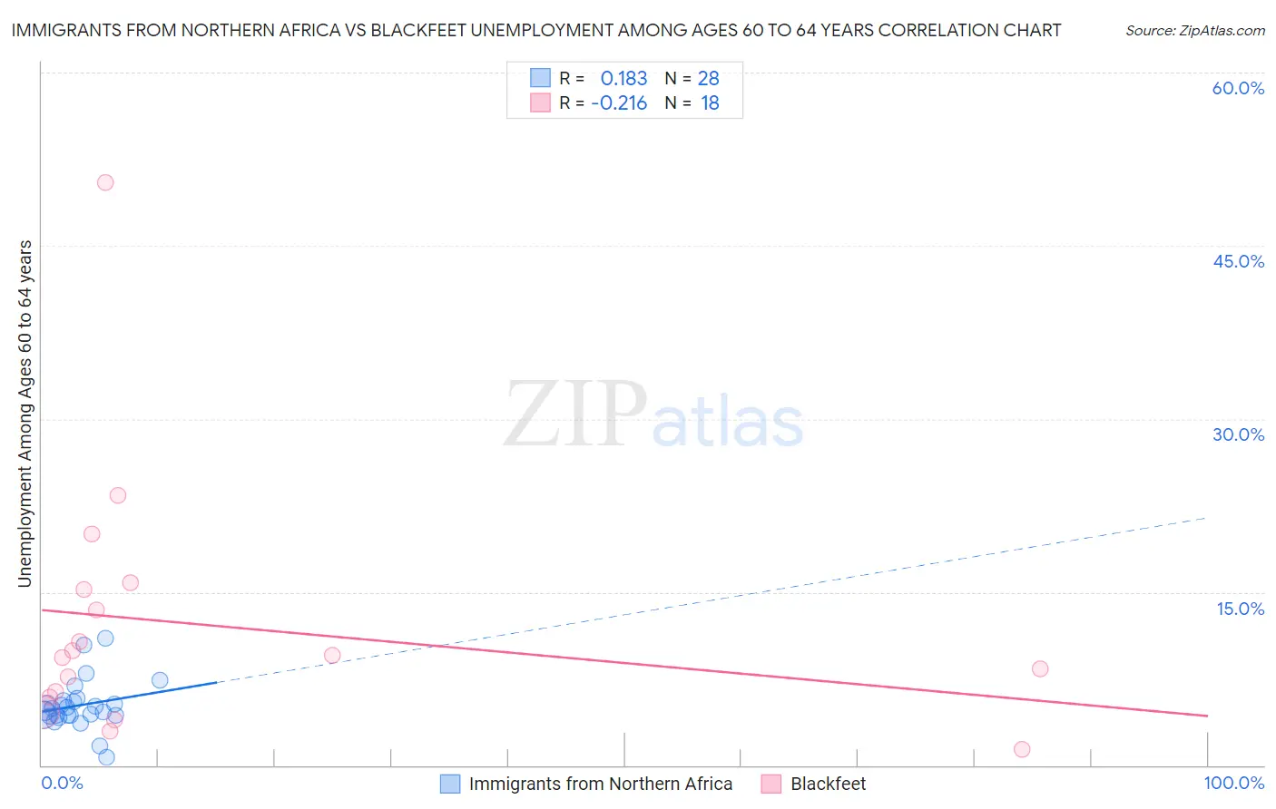 Immigrants from Northern Africa vs Blackfeet Unemployment Among Ages 60 to 64 years