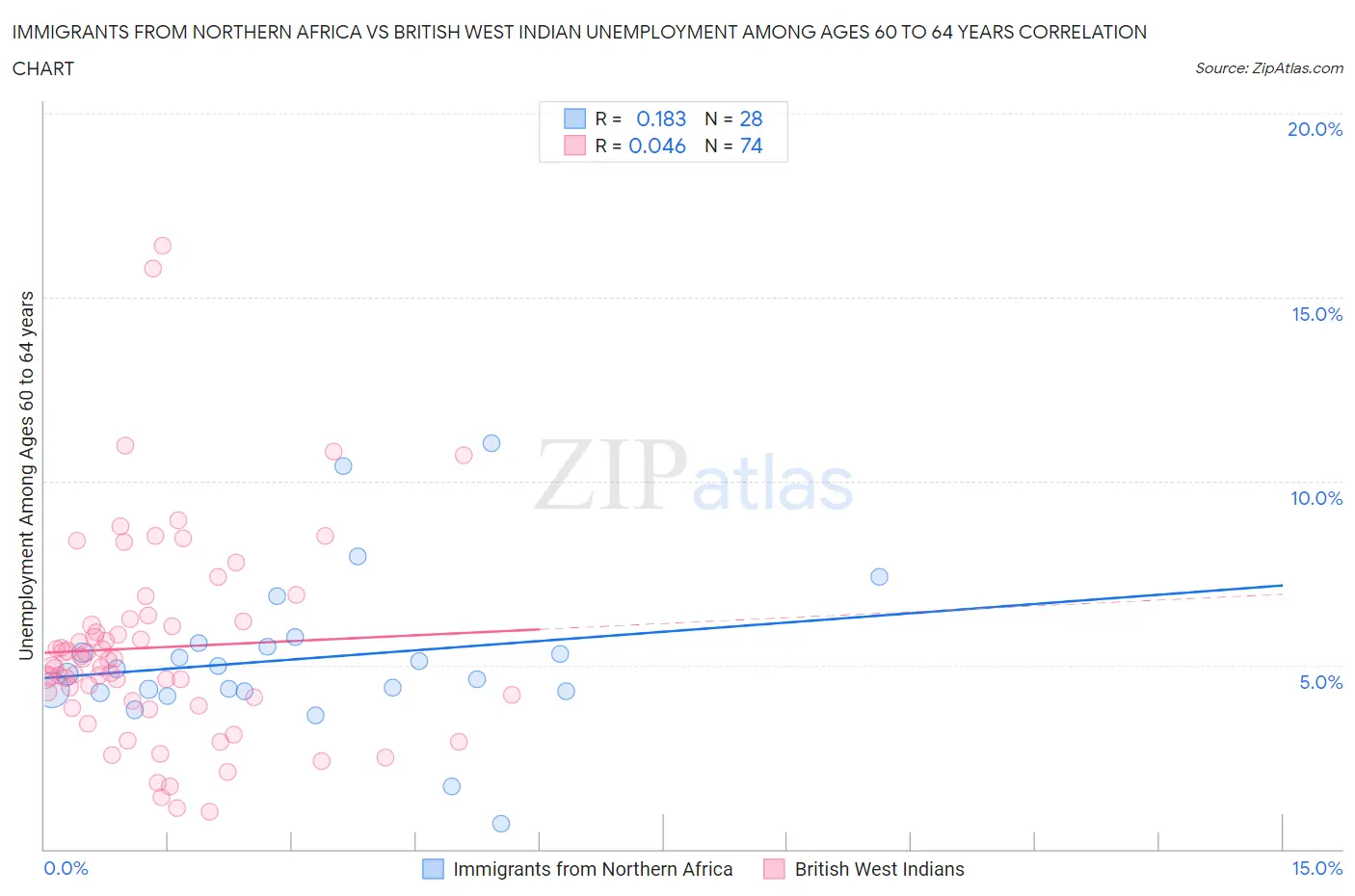 Immigrants from Northern Africa vs British West Indian Unemployment Among Ages 60 to 64 years