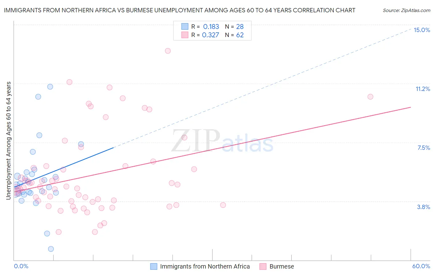 Immigrants from Northern Africa vs Burmese Unemployment Among Ages 60 to 64 years