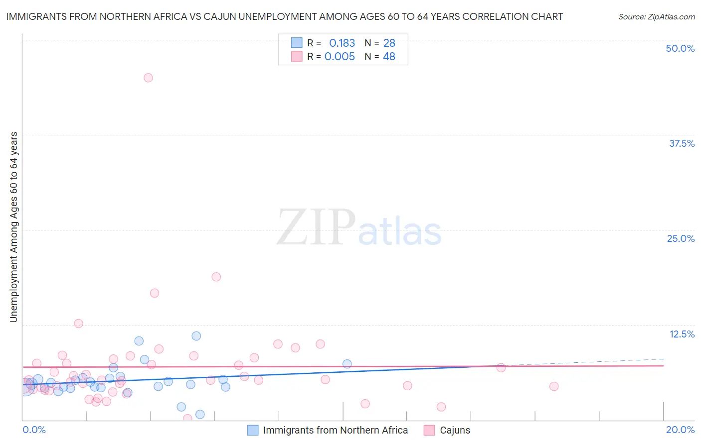 Immigrants from Northern Africa vs Cajun Unemployment Among Ages 60 to 64 years