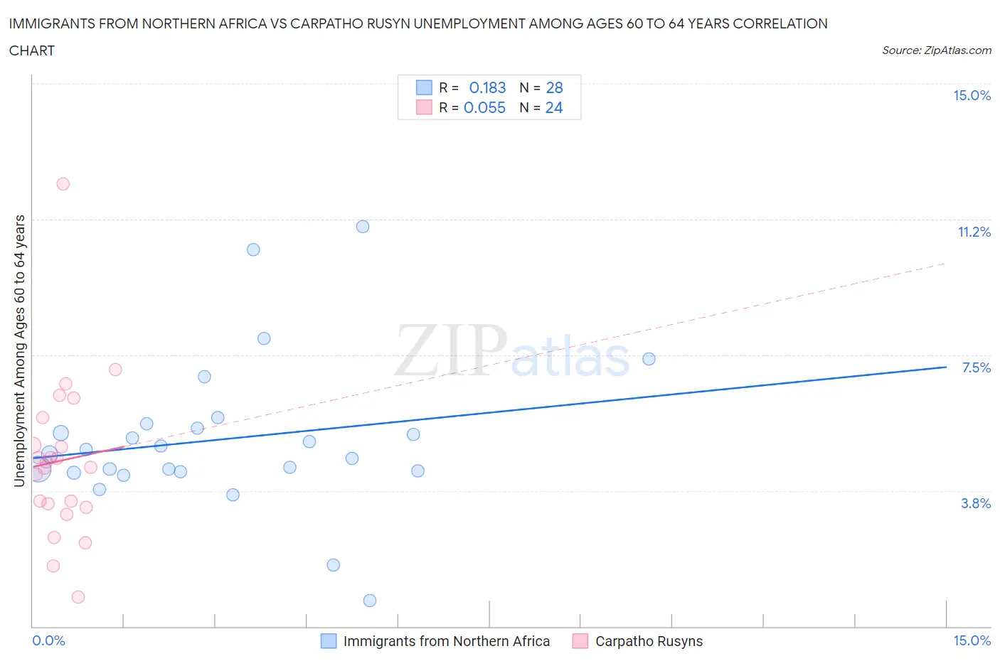 Immigrants from Northern Africa vs Carpatho Rusyn Unemployment Among Ages 60 to 64 years
