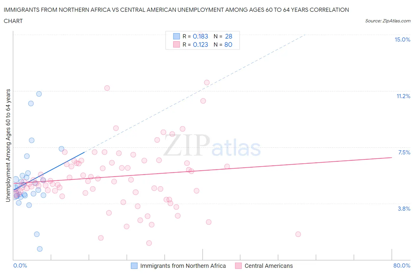 Immigrants from Northern Africa vs Central American Unemployment Among Ages 60 to 64 years