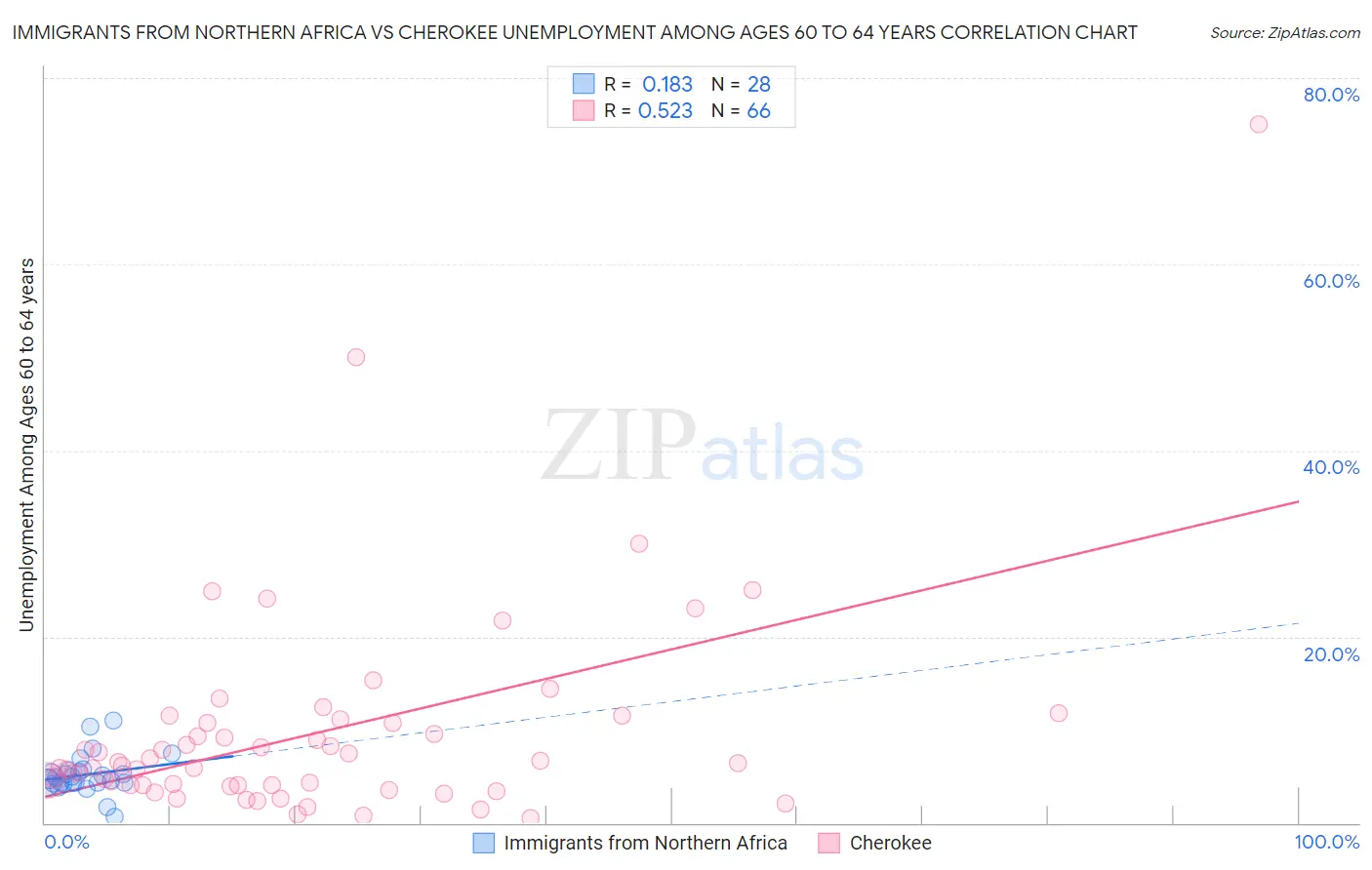 Immigrants from Northern Africa vs Cherokee Unemployment Among Ages 60 to 64 years