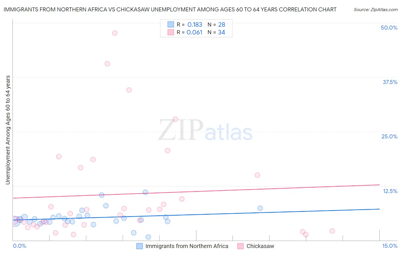 Immigrants from Northern Africa vs Chickasaw Unemployment Among Ages 60 to 64 years