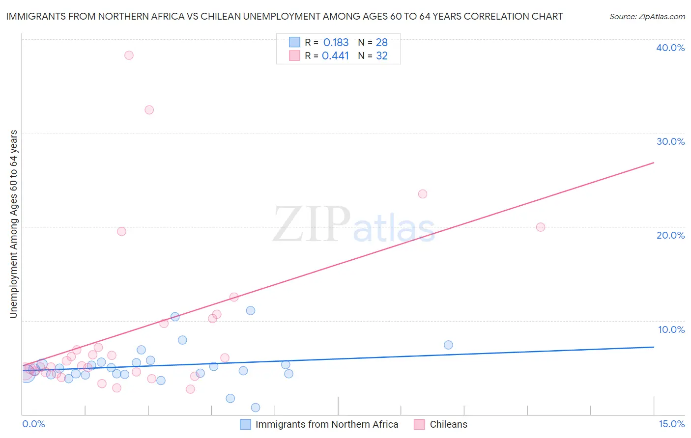 Immigrants from Northern Africa vs Chilean Unemployment Among Ages 60 to 64 years