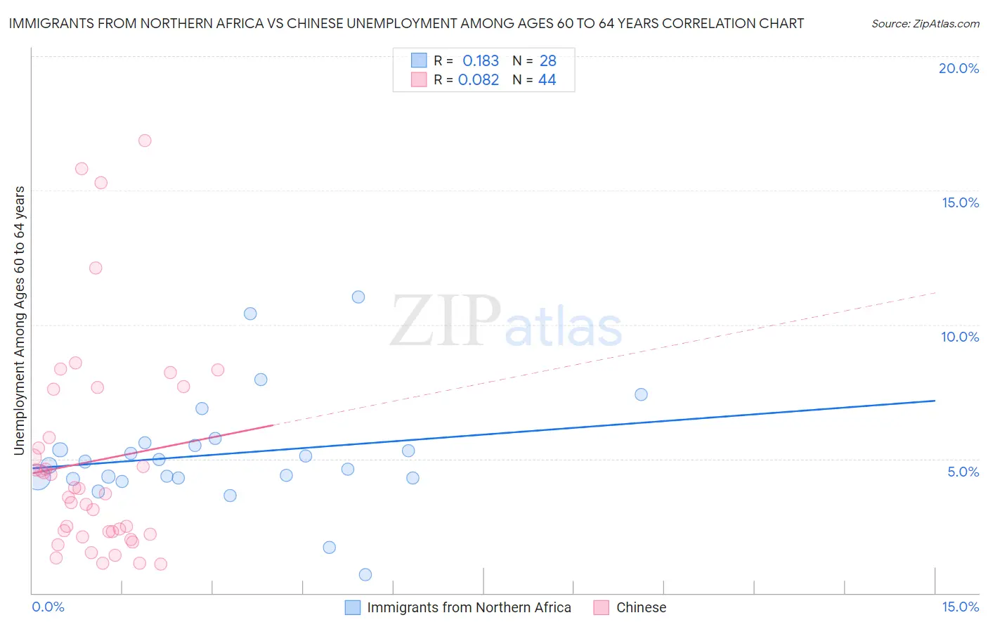 Immigrants from Northern Africa vs Chinese Unemployment Among Ages 60 to 64 years