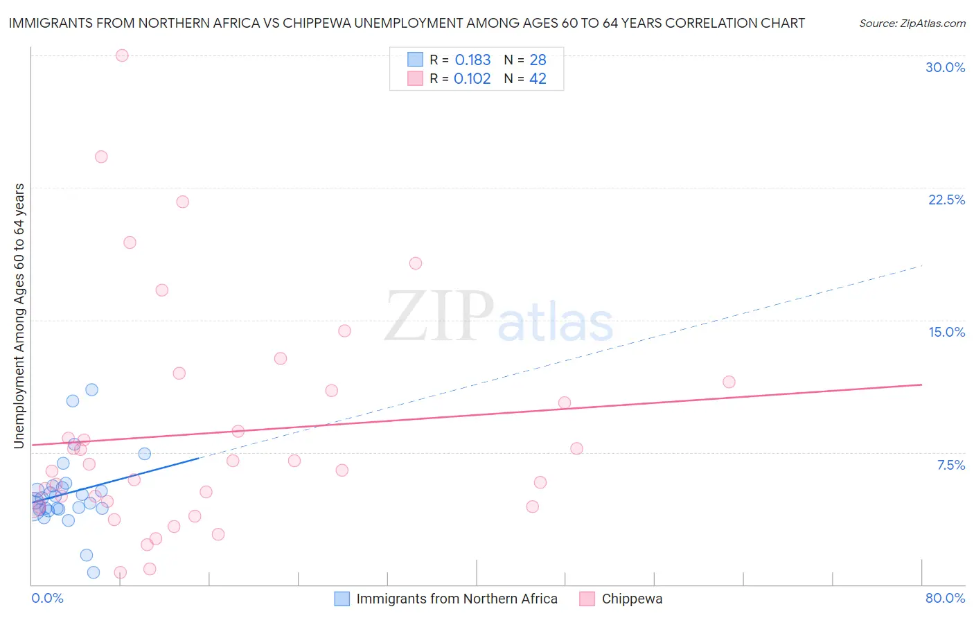 Immigrants from Northern Africa vs Chippewa Unemployment Among Ages 60 to 64 years
