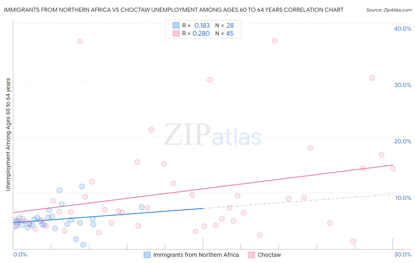 Immigrants from Northern Africa vs Choctaw Unemployment Among Ages 60 to 64 years