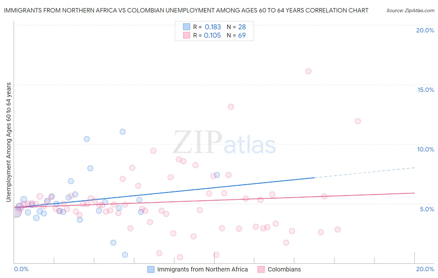 Immigrants from Northern Africa vs Colombian Unemployment Among Ages 60 to 64 years