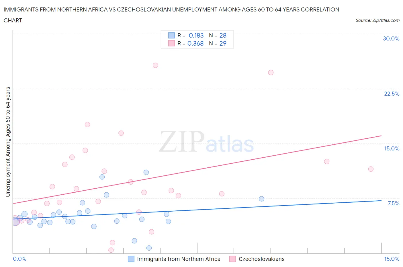 Immigrants from Northern Africa vs Czechoslovakian Unemployment Among Ages 60 to 64 years