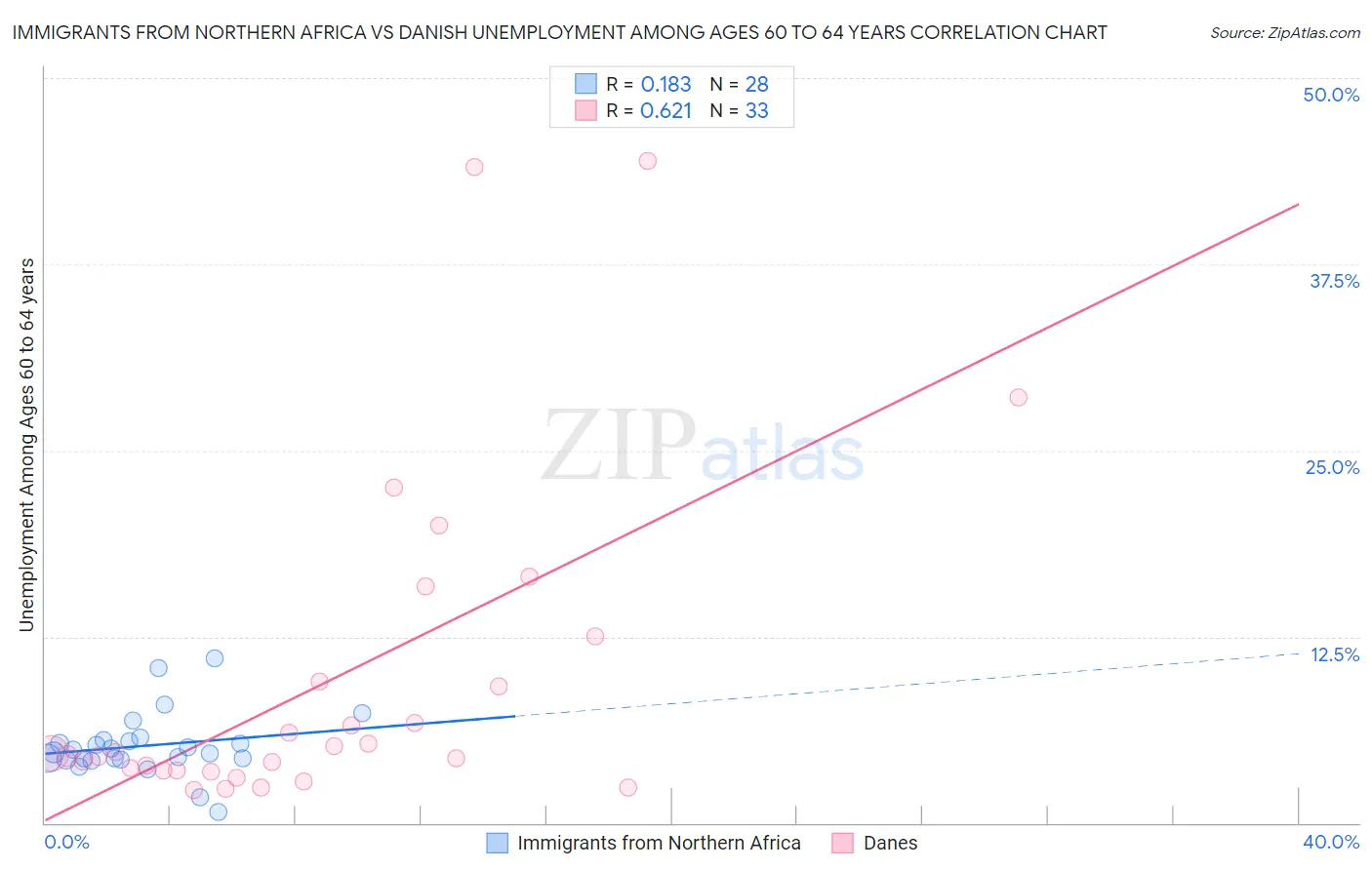 Immigrants from Northern Africa vs Danish Unemployment Among Ages 60 to 64 years