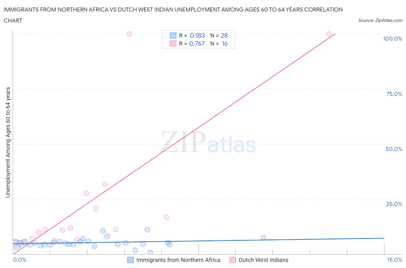 Immigrants from Northern Africa vs Dutch West Indian Unemployment Among Ages 60 to 64 years