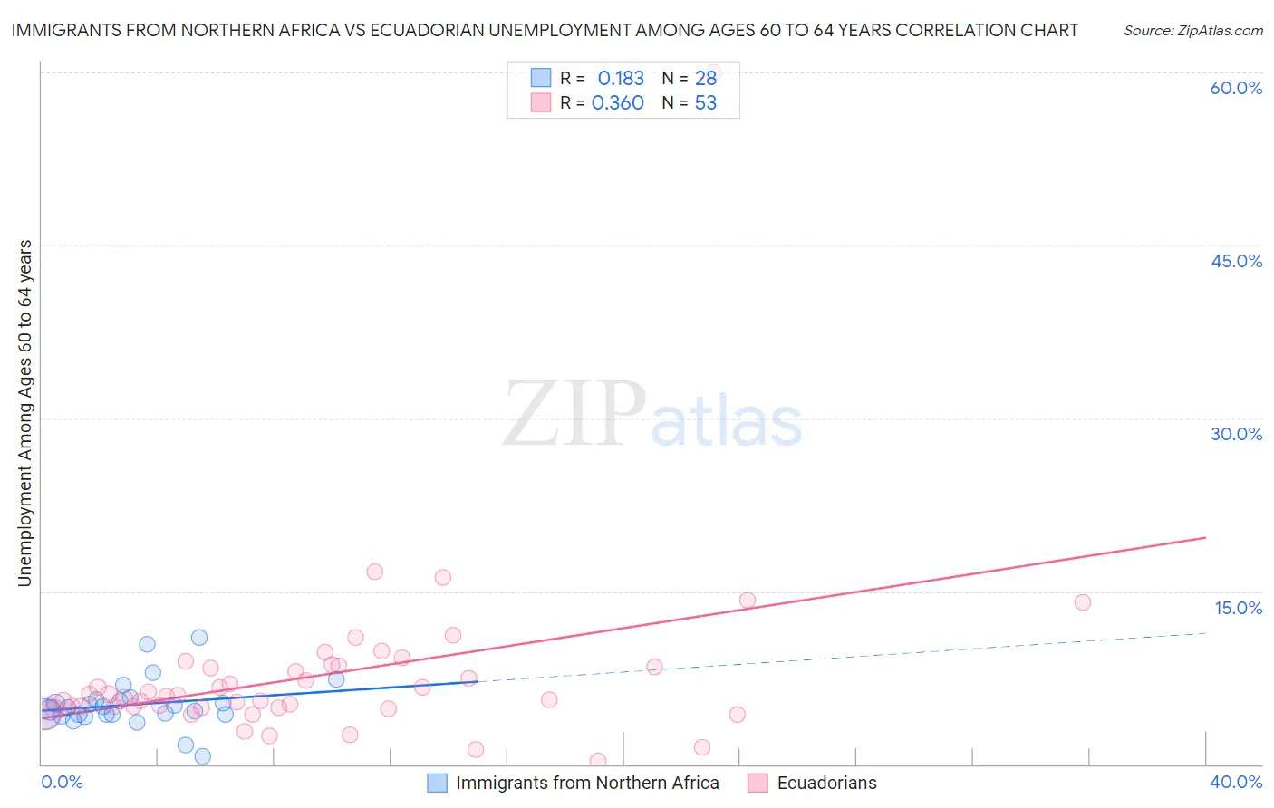 Immigrants from Northern Africa vs Ecuadorian Unemployment Among Ages 60 to 64 years
