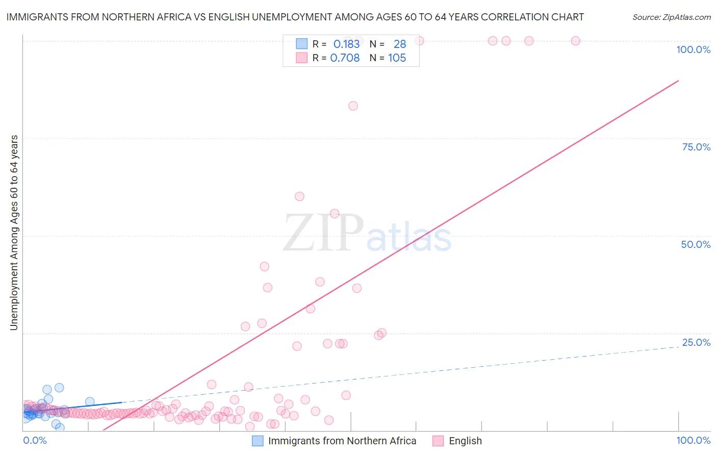 Immigrants from Northern Africa vs English Unemployment Among Ages 60 to 64 years