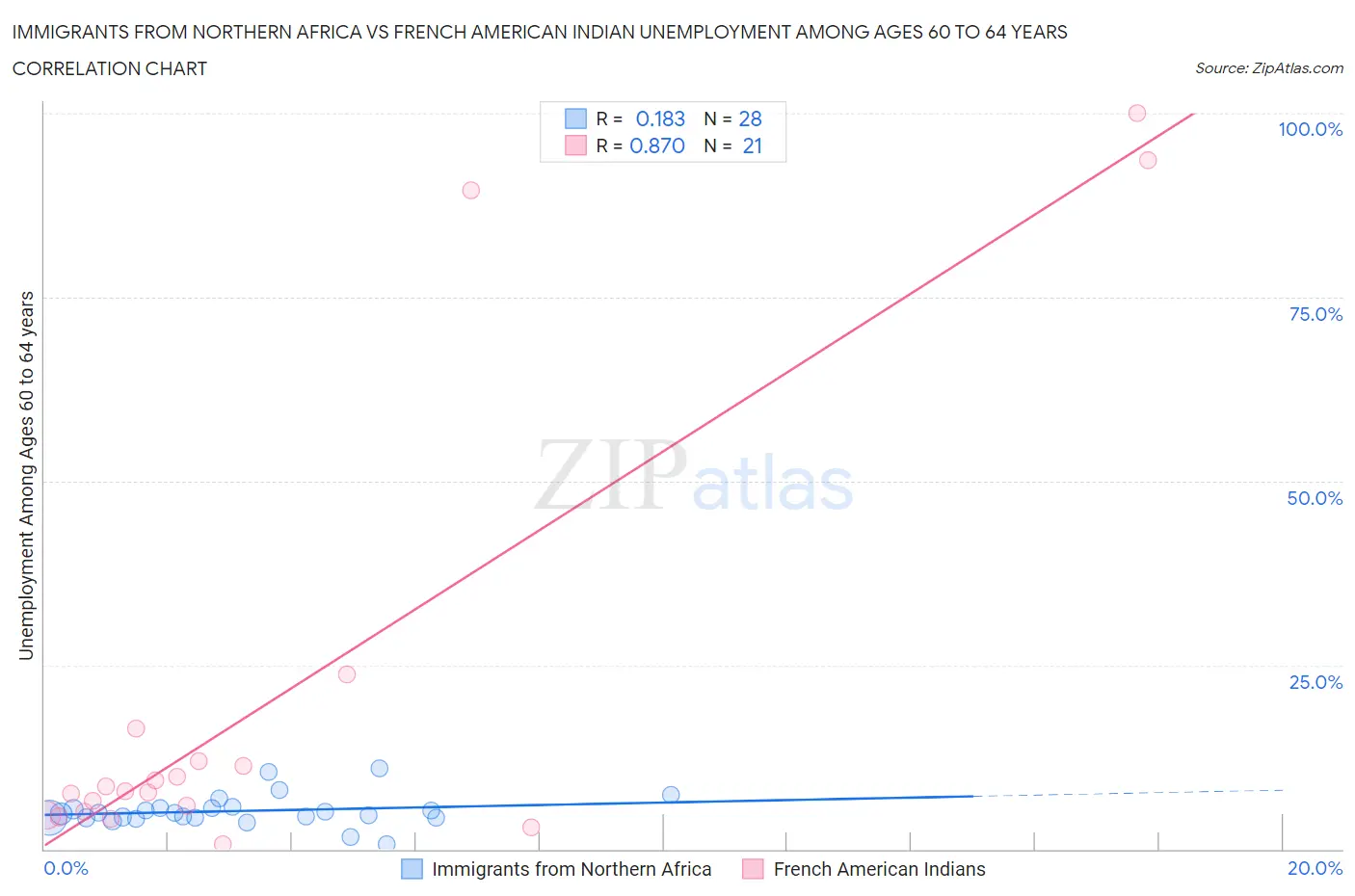 Immigrants from Northern Africa vs French American Indian Unemployment Among Ages 60 to 64 years