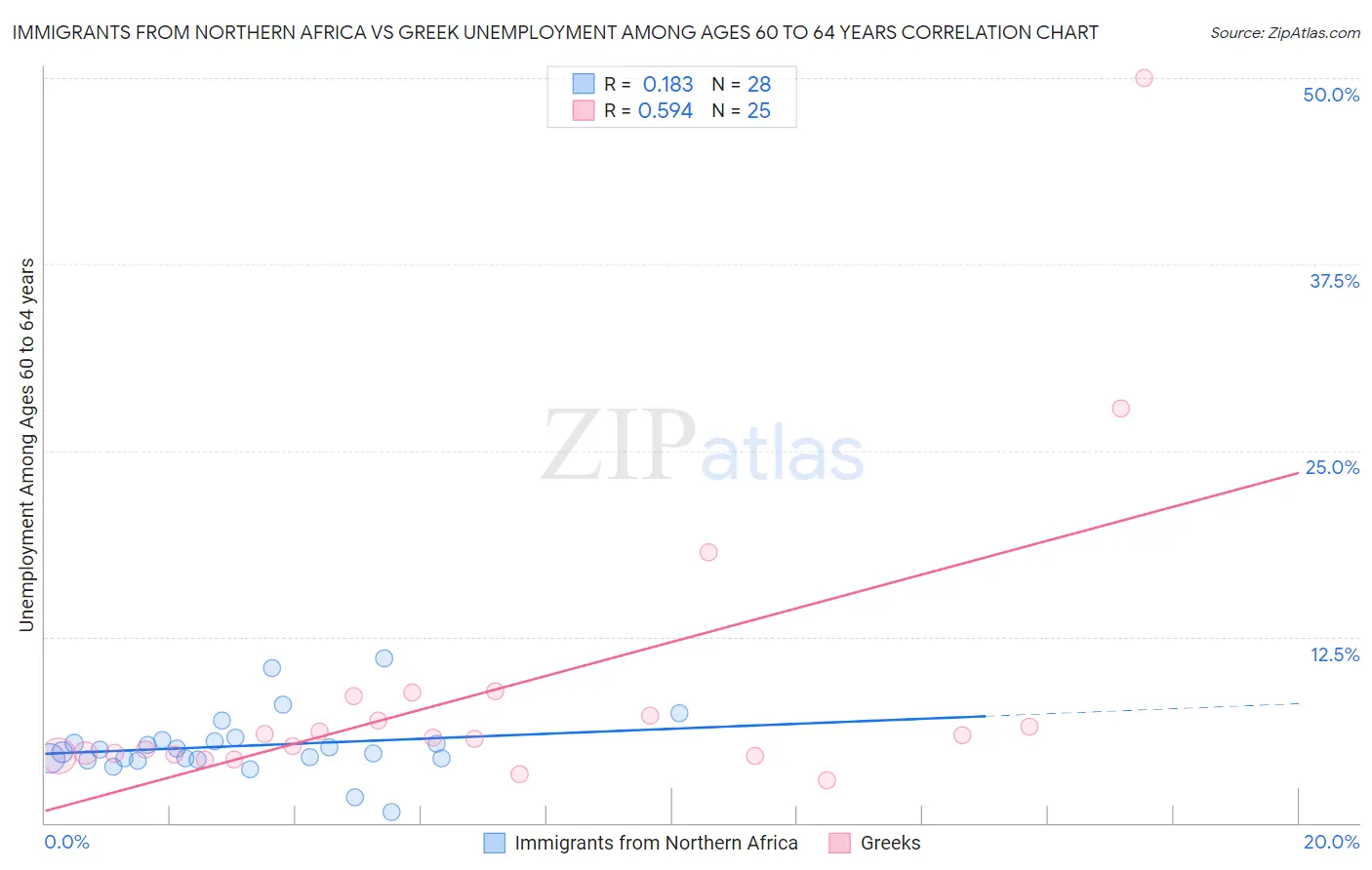 Immigrants from Northern Africa vs Greek Unemployment Among Ages 60 to 64 years
