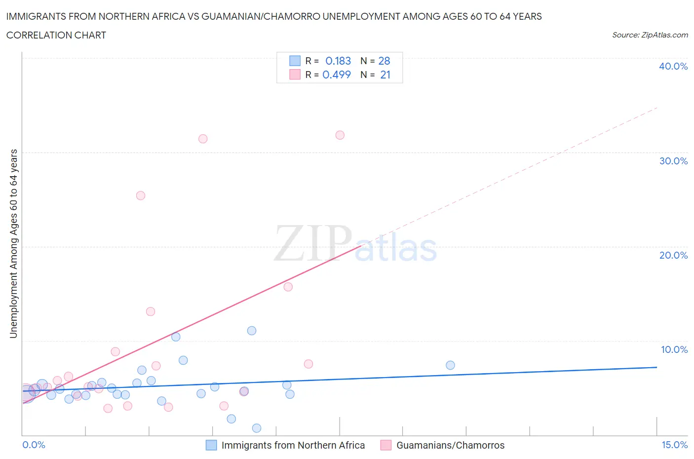 Immigrants from Northern Africa vs Guamanian/Chamorro Unemployment Among Ages 60 to 64 years