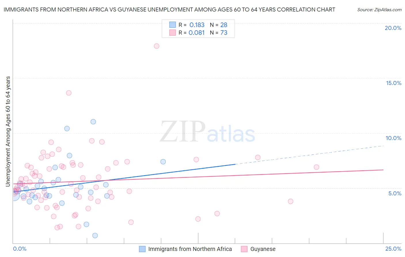 Immigrants from Northern Africa vs Guyanese Unemployment Among Ages 60 to 64 years