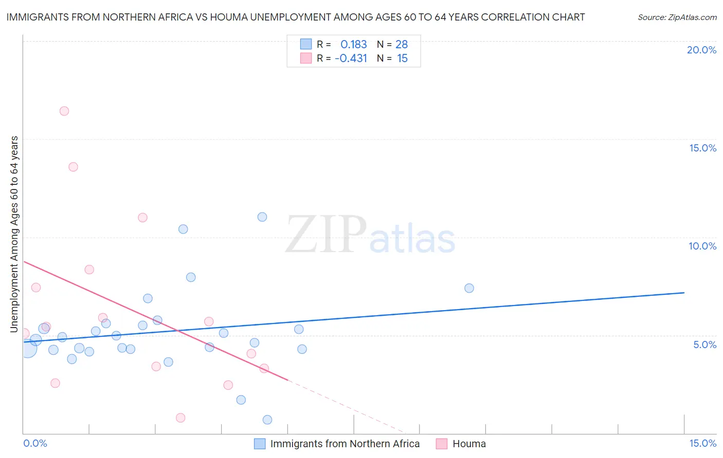 Immigrants from Northern Africa vs Houma Unemployment Among Ages 60 to 64 years
