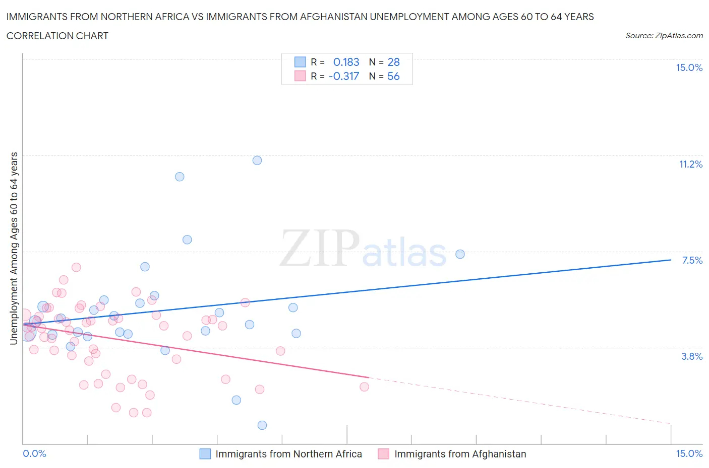 Immigrants from Northern Africa vs Immigrants from Afghanistan Unemployment Among Ages 60 to 64 years