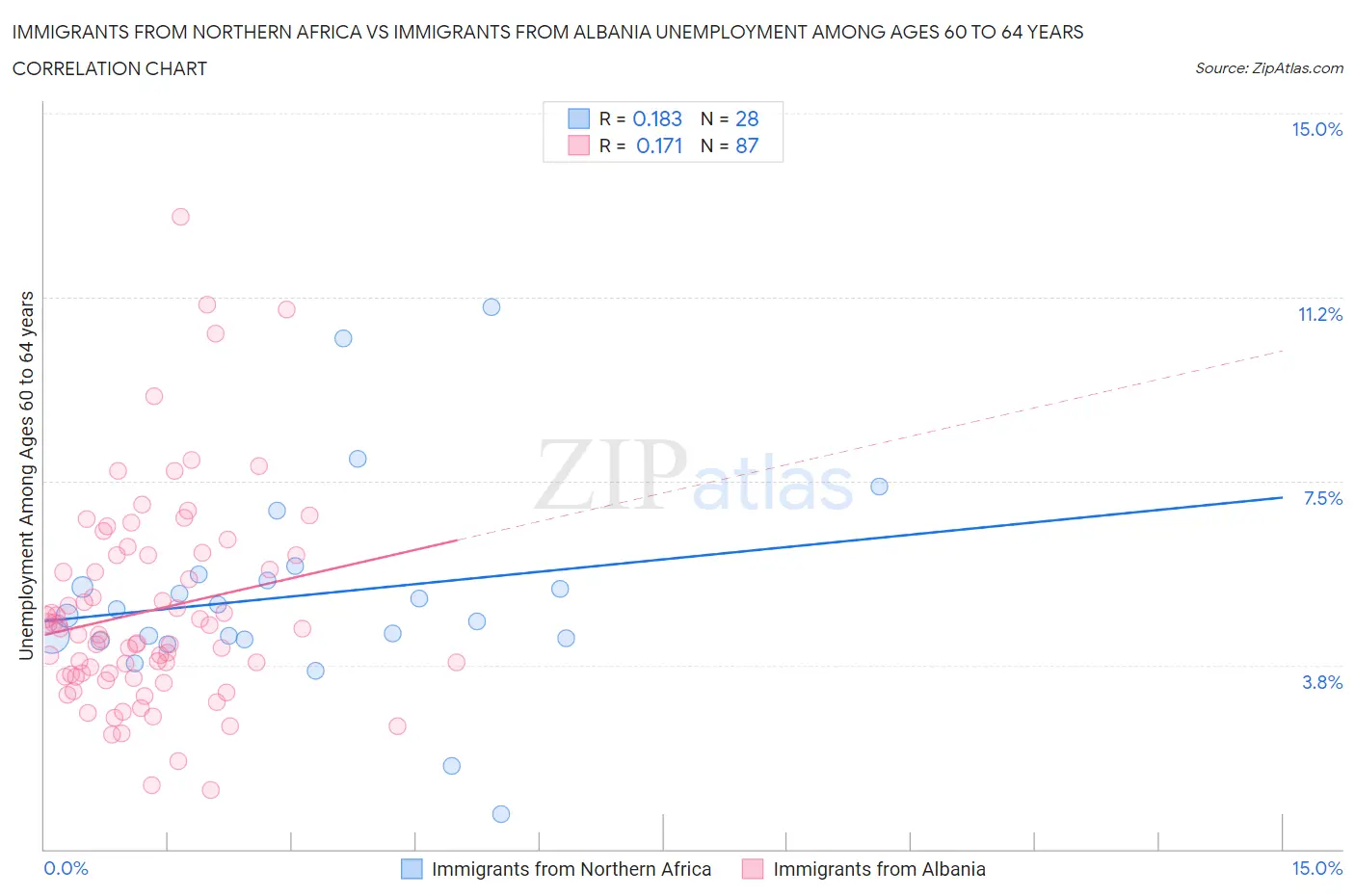 Immigrants from Northern Africa vs Immigrants from Albania Unemployment Among Ages 60 to 64 years