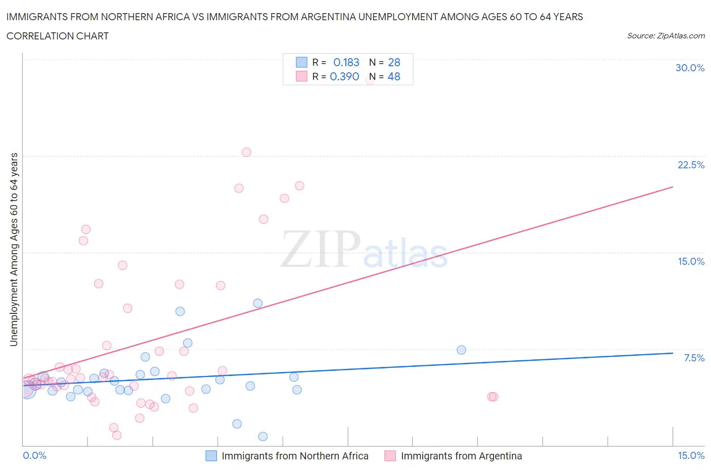 Immigrants from Northern Africa vs Immigrants from Argentina Unemployment Among Ages 60 to 64 years