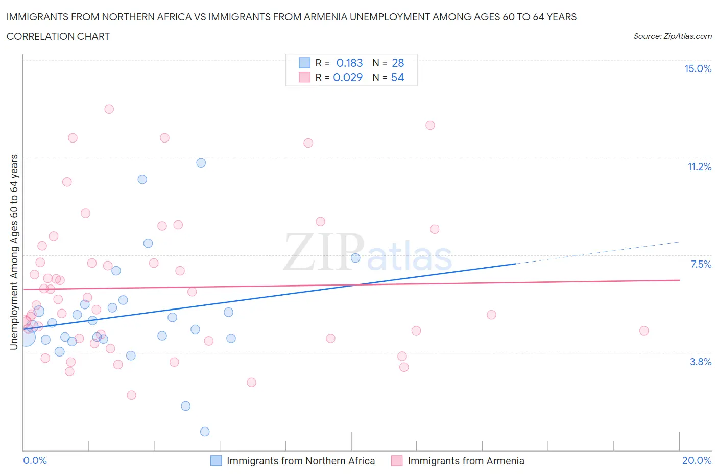 Immigrants from Northern Africa vs Immigrants from Armenia Unemployment Among Ages 60 to 64 years