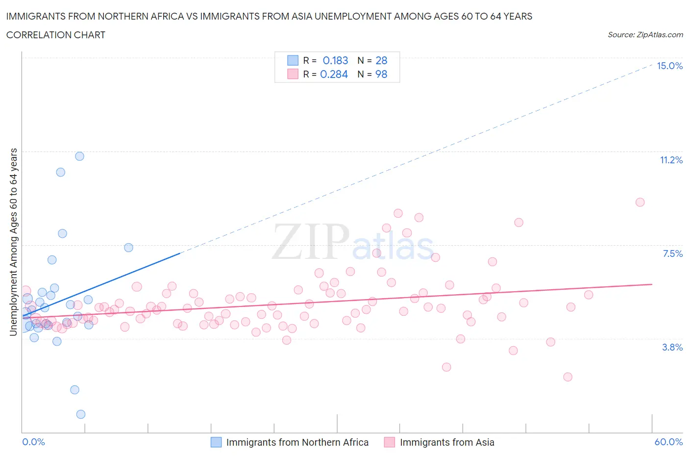 Immigrants from Northern Africa vs Immigrants from Asia Unemployment Among Ages 60 to 64 years