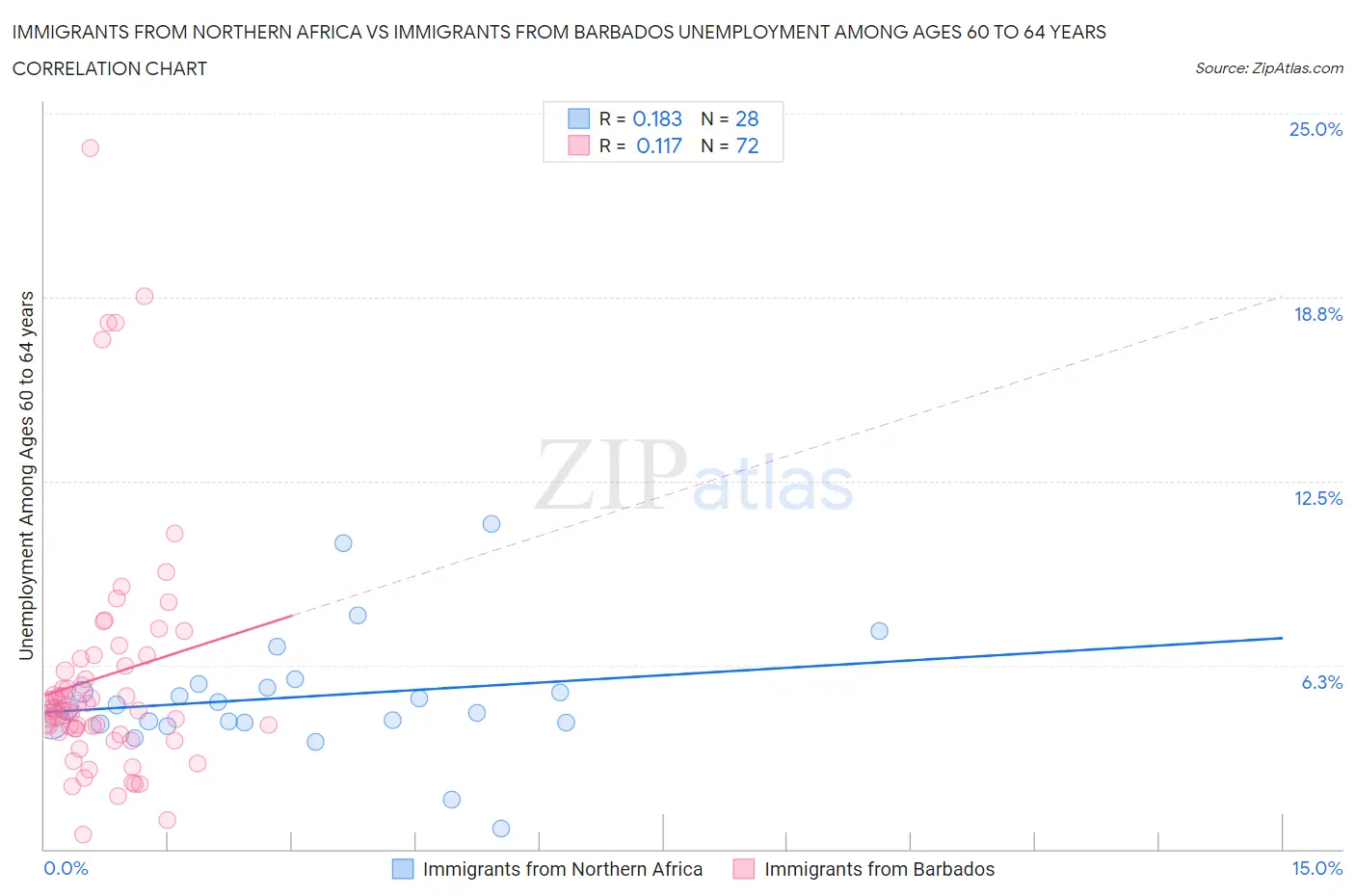 Immigrants from Northern Africa vs Immigrants from Barbados Unemployment Among Ages 60 to 64 years