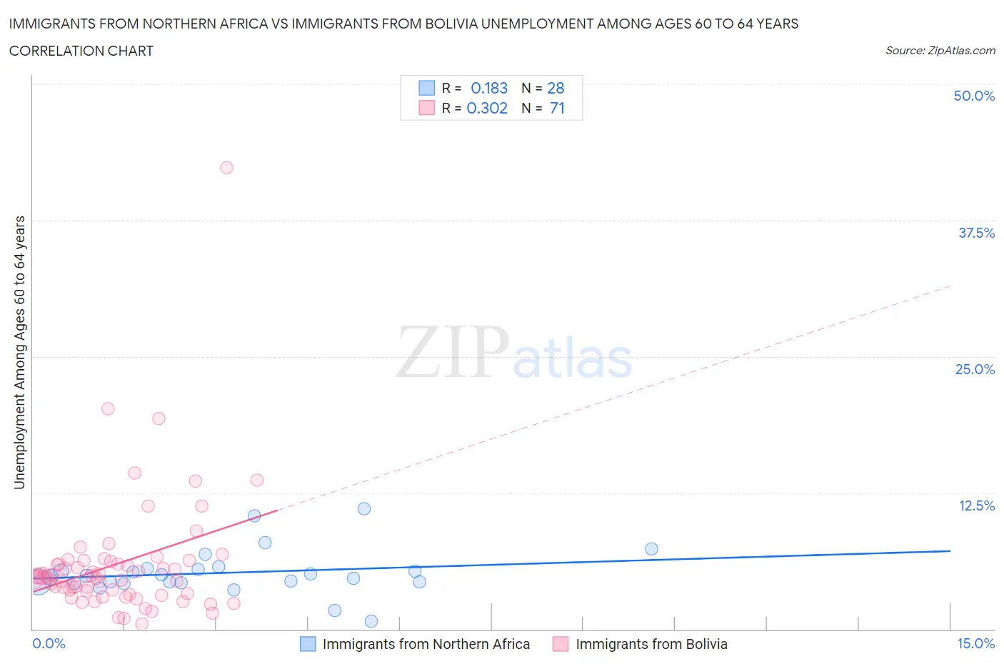 Immigrants from Northern Africa vs Immigrants from Bolivia Unemployment Among Ages 60 to 64 years