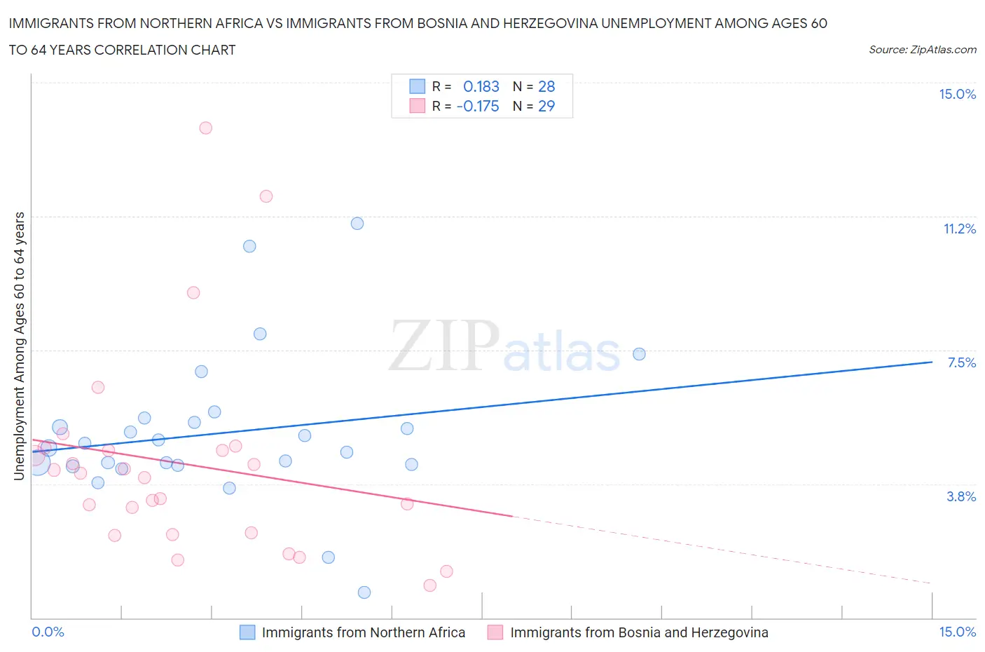 Immigrants from Northern Africa vs Immigrants from Bosnia and Herzegovina Unemployment Among Ages 60 to 64 years