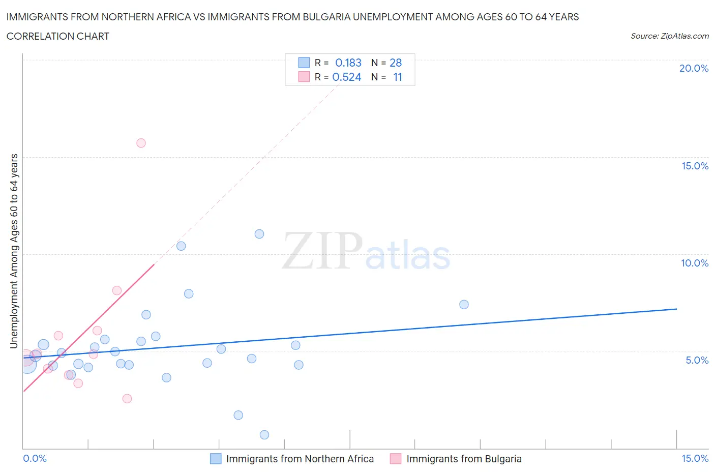 Immigrants from Northern Africa vs Immigrants from Bulgaria Unemployment Among Ages 60 to 64 years