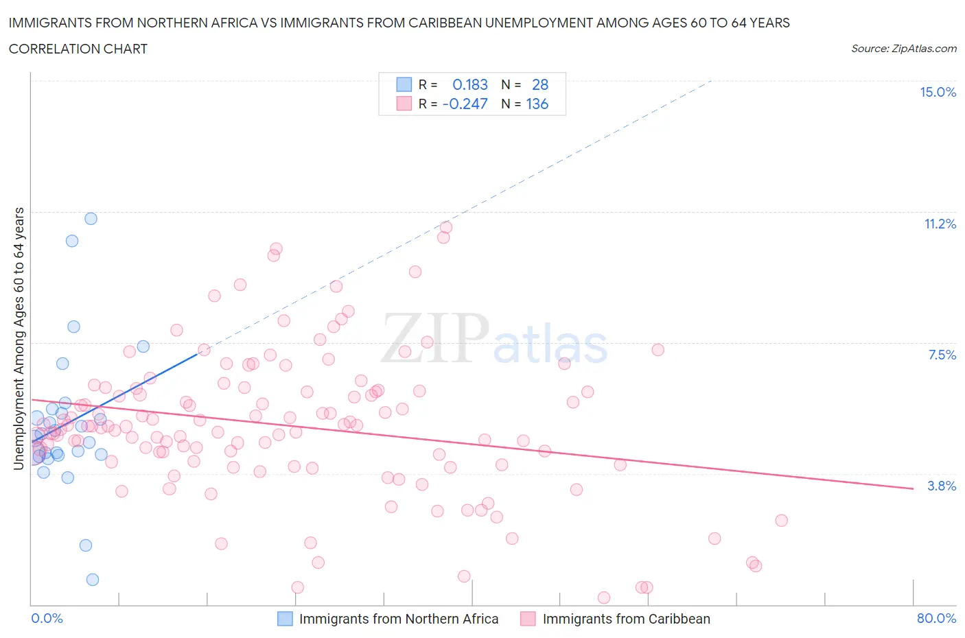 Immigrants from Northern Africa vs Immigrants from Caribbean Unemployment Among Ages 60 to 64 years