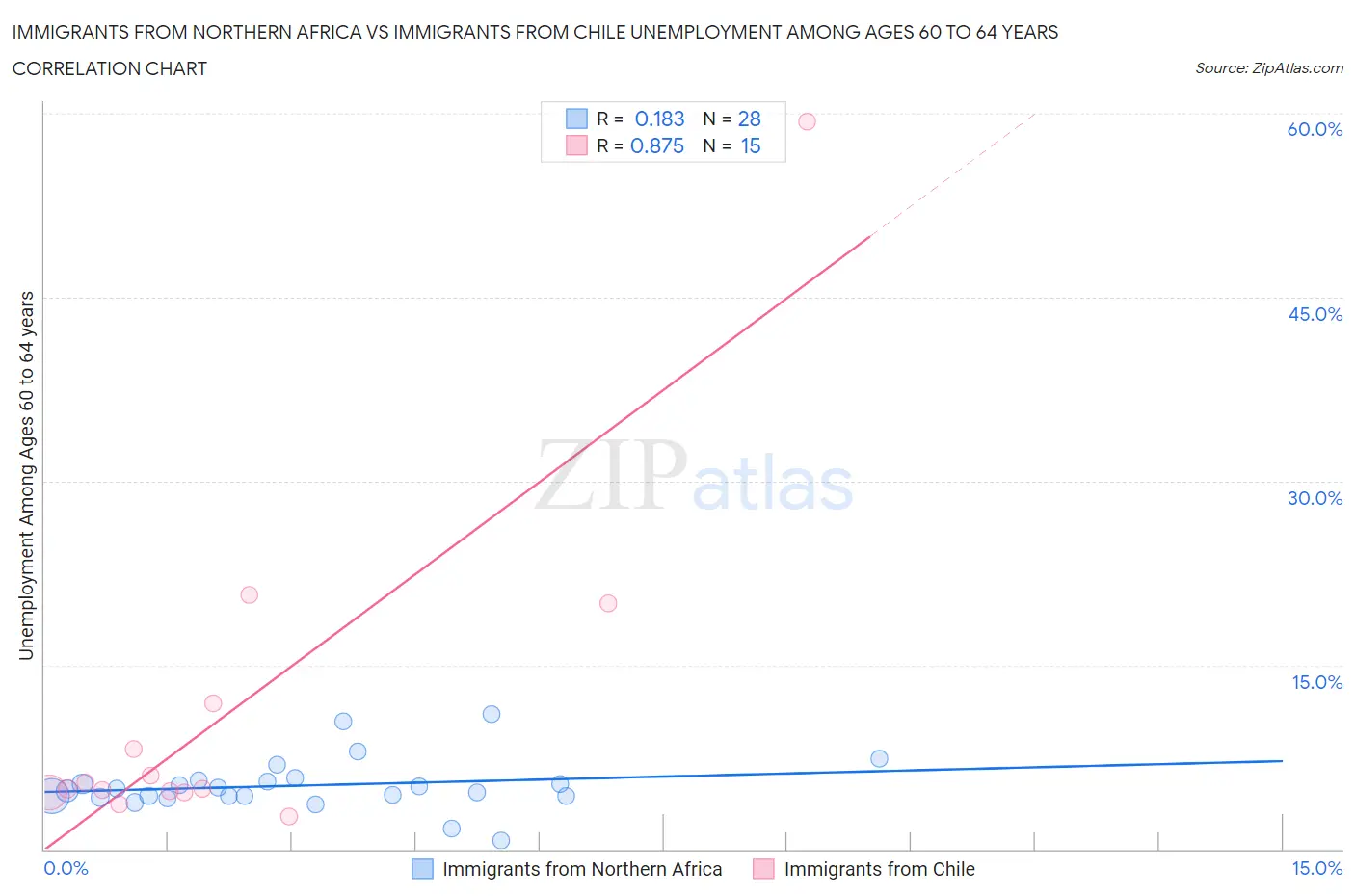 Immigrants from Northern Africa vs Immigrants from Chile Unemployment Among Ages 60 to 64 years