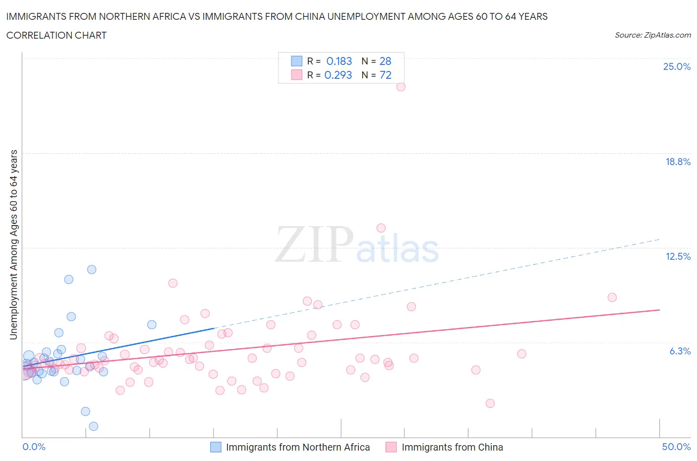 Immigrants from Northern Africa vs Immigrants from China Unemployment Among Ages 60 to 64 years