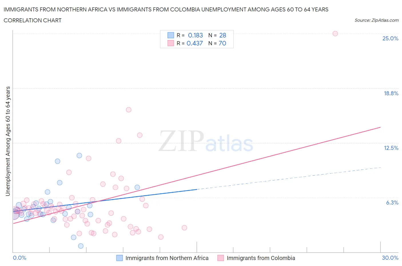 Immigrants from Northern Africa vs Immigrants from Colombia Unemployment Among Ages 60 to 64 years