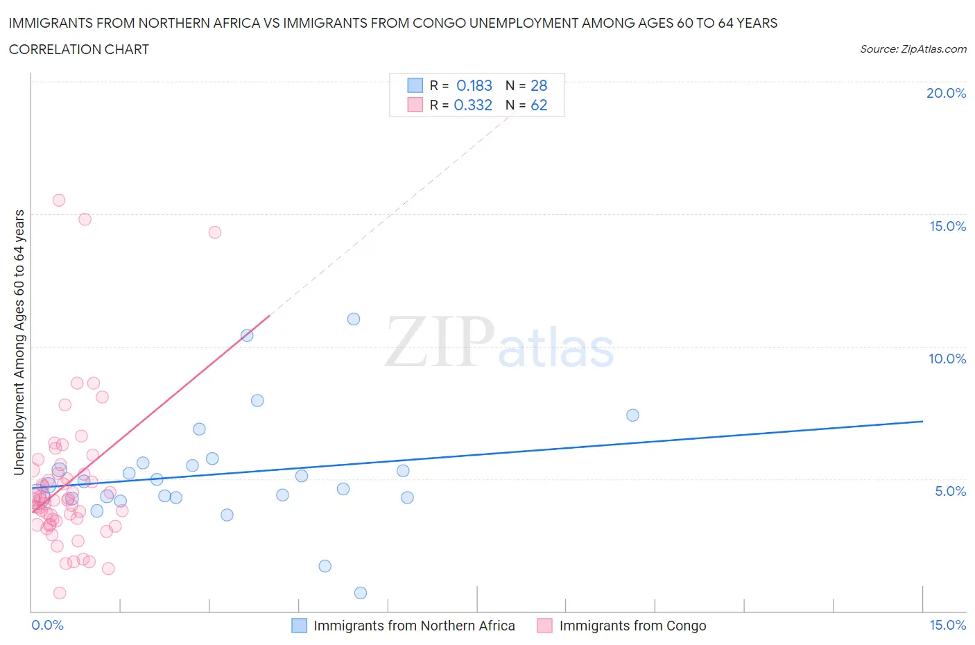Immigrants from Northern Africa vs Immigrants from Congo Unemployment Among Ages 60 to 64 years