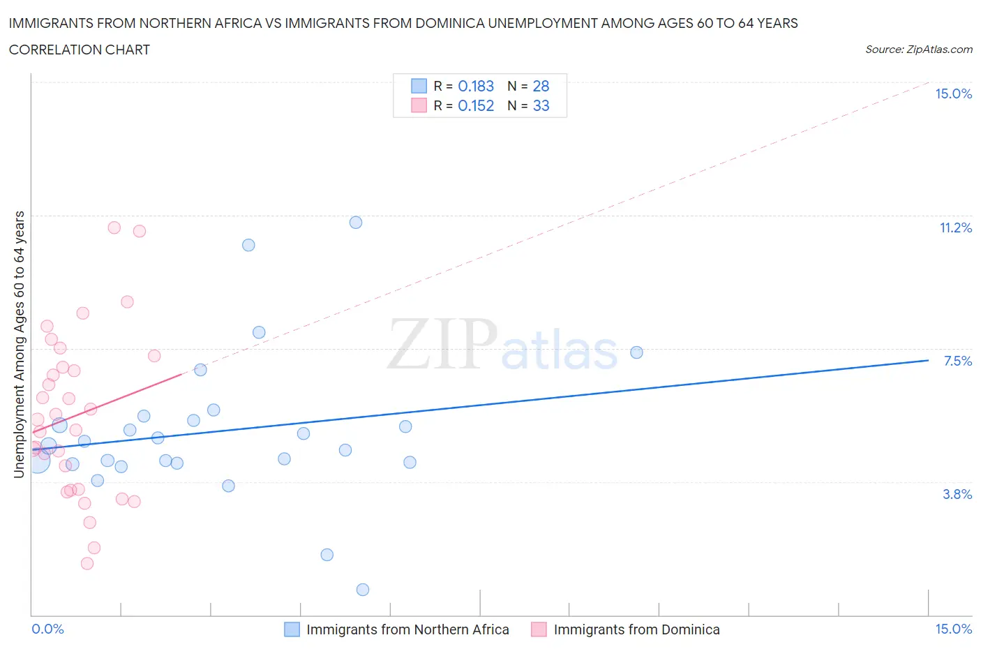 Immigrants from Northern Africa vs Immigrants from Dominica Unemployment Among Ages 60 to 64 years