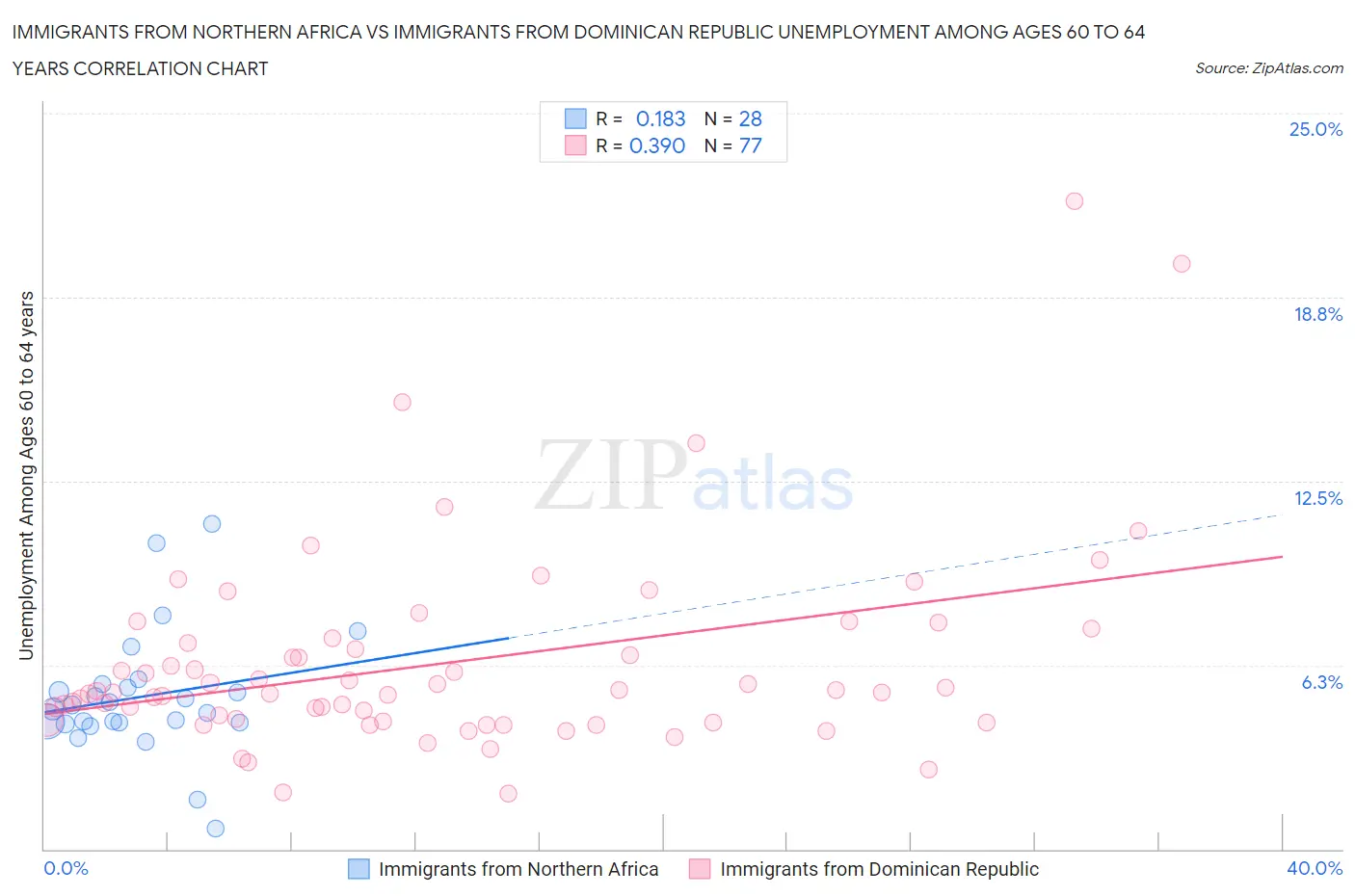 Immigrants from Northern Africa vs Immigrants from Dominican Republic Unemployment Among Ages 60 to 64 years