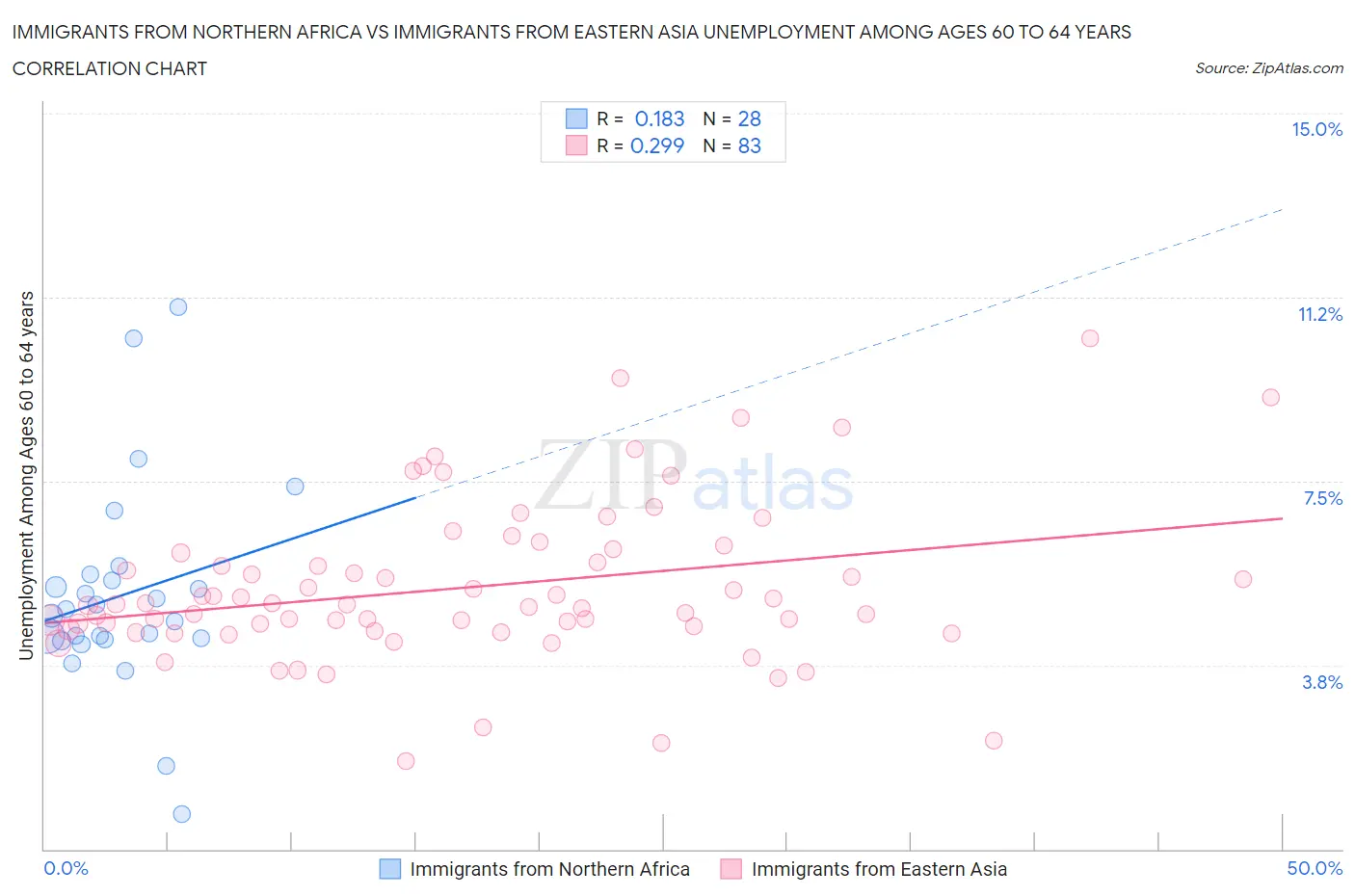 Immigrants from Northern Africa vs Immigrants from Eastern Asia Unemployment Among Ages 60 to 64 years