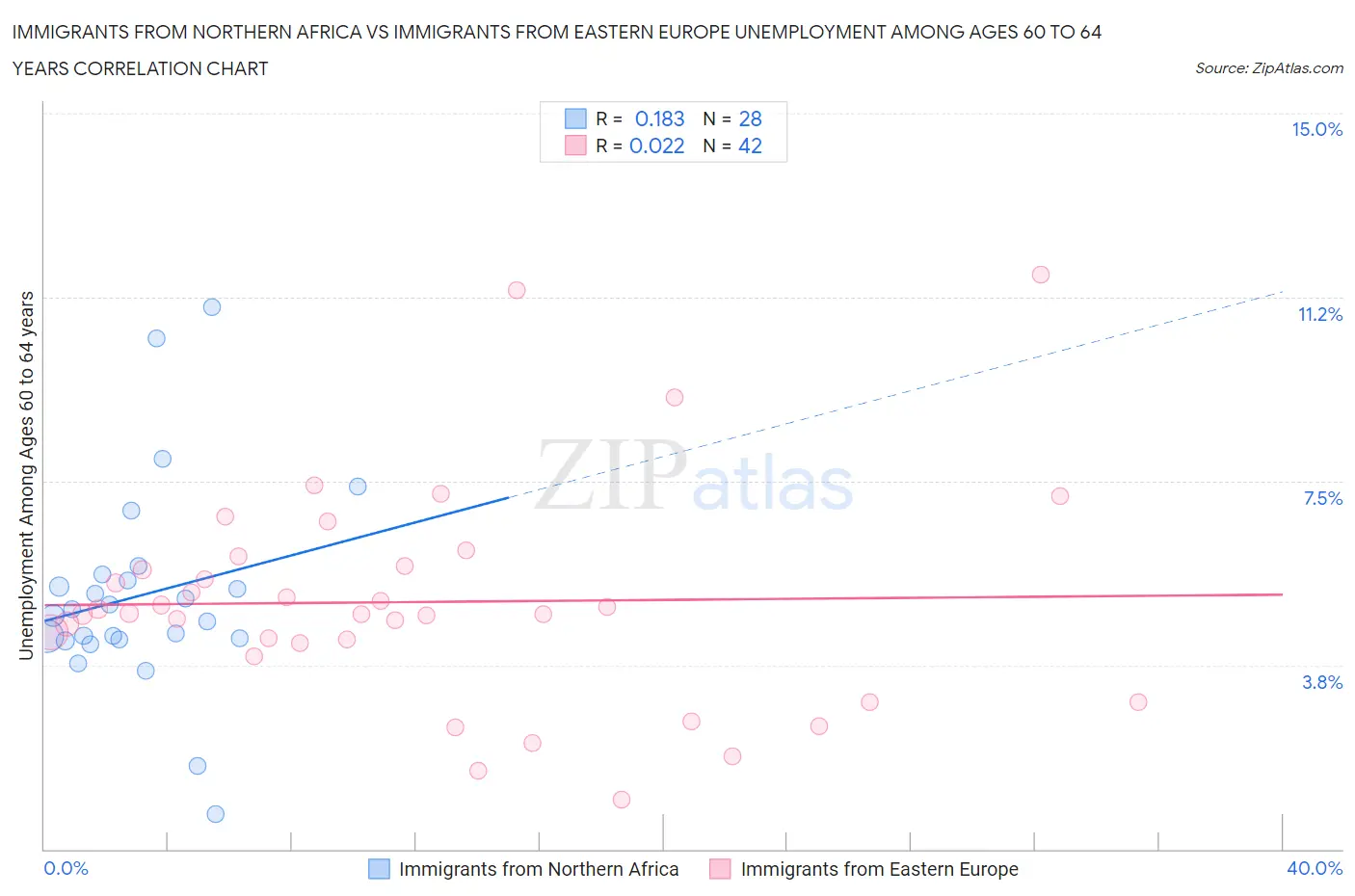 Immigrants from Northern Africa vs Immigrants from Eastern Europe Unemployment Among Ages 60 to 64 years